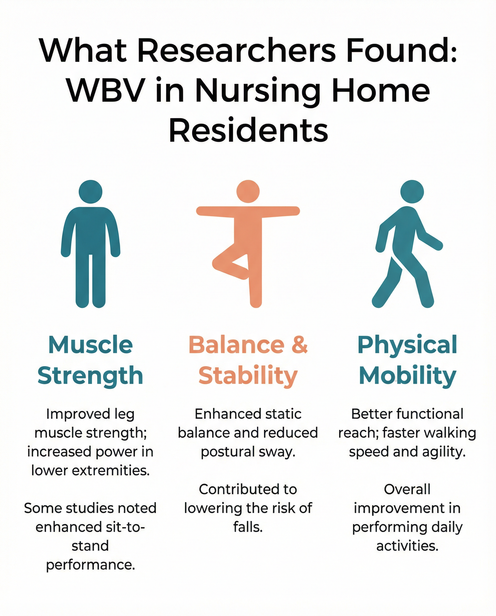Infographic showing three research outcomes of whole body vibration in nursing home residents — strength, balance, and mobility — based on 2024 meta-analysis