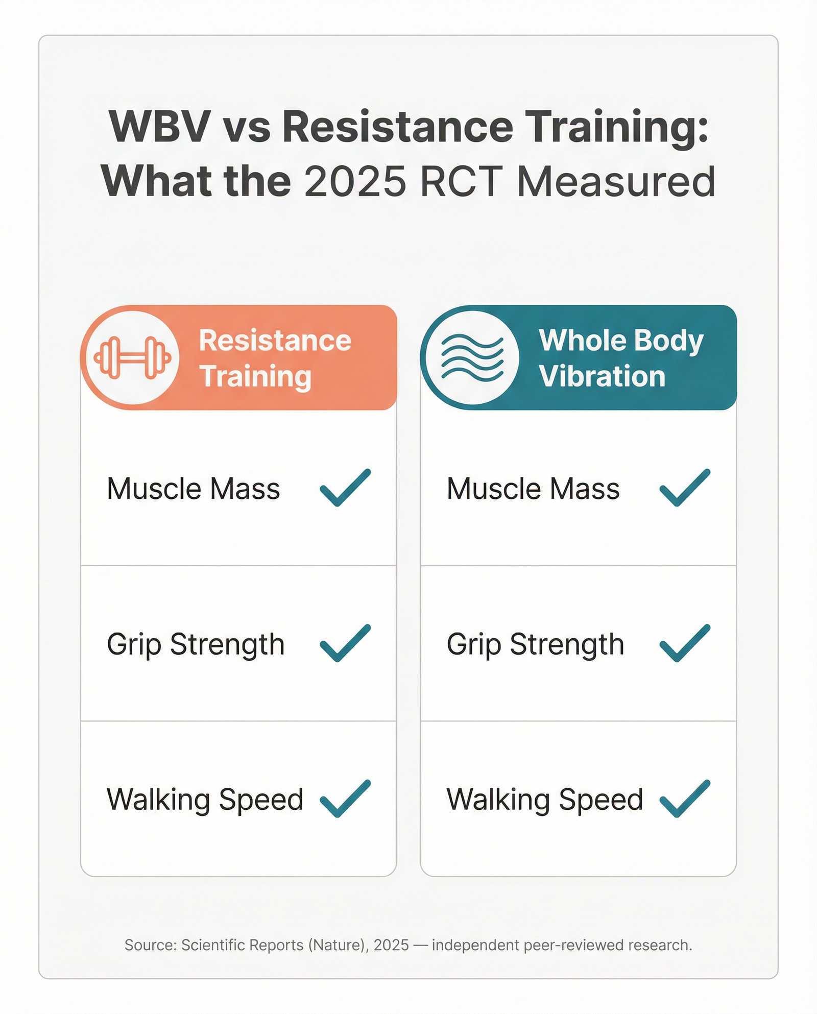 Infographic comparing whole body vibration and resistance training outcomes for sarcopenic older adults based on 2025 RCT in Scientific Reports