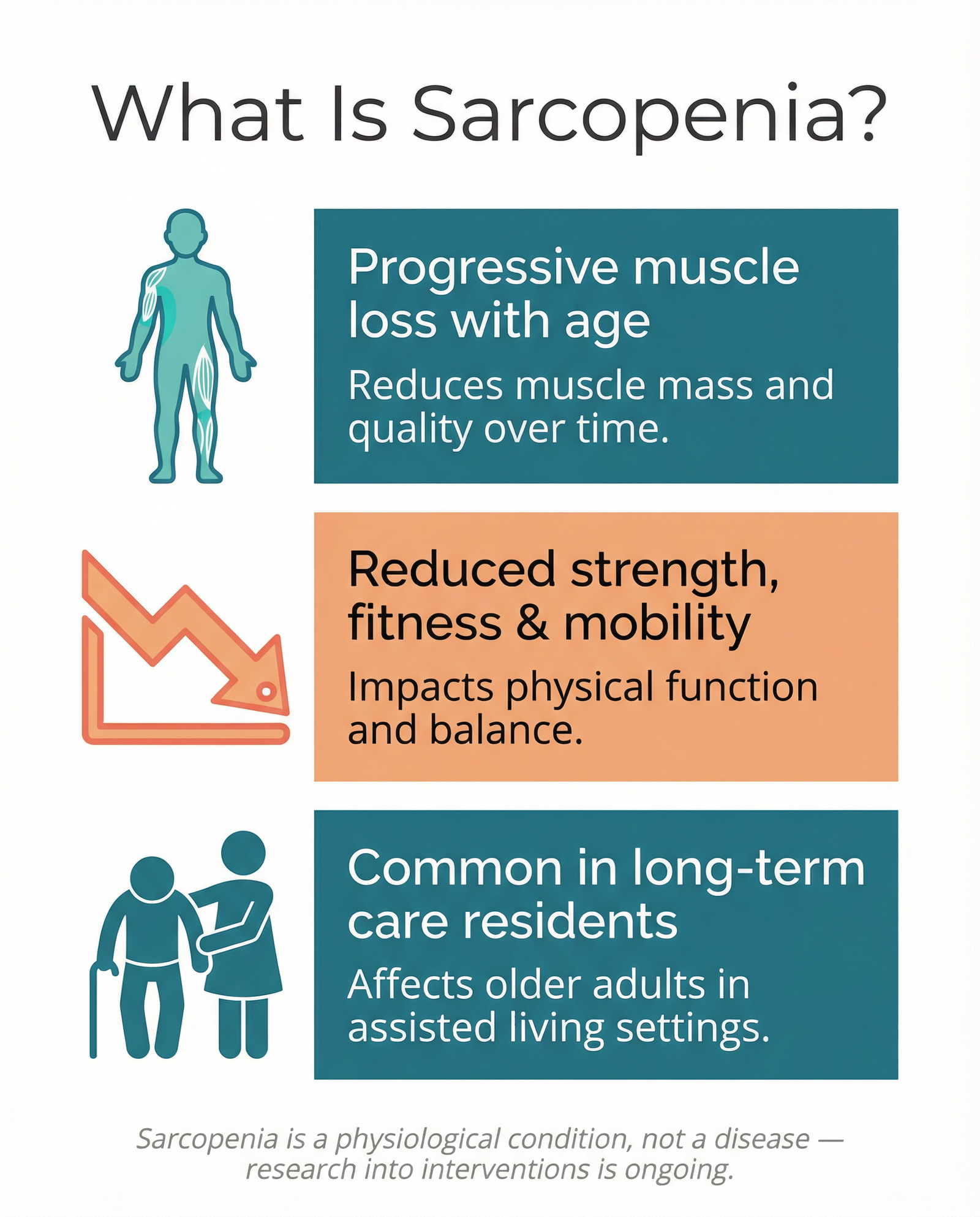 Infographic explaining sarcopenia — age-related muscle loss — and its effects on strength, fitness, and quality of life in older adults