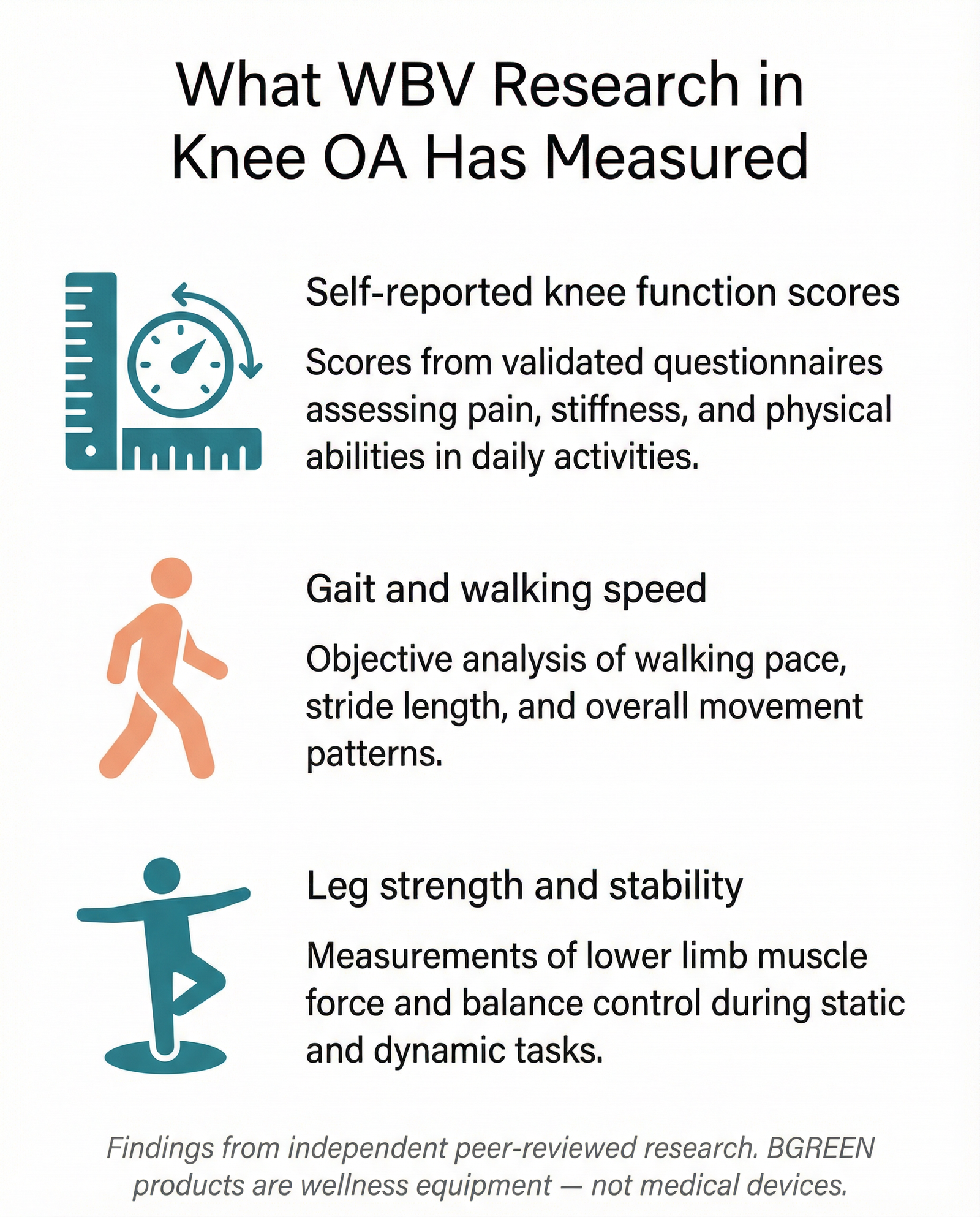 Infographic showing three key outcomes measured in whole body vibration and knee osteoarthritis research — function, gait, and leg strength